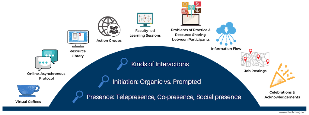 Online Modes of Engagement